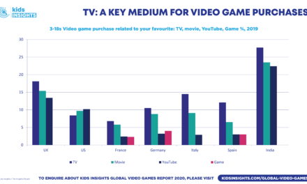 Global Video Games Industry 2020 Reveals New Generation of Gamers