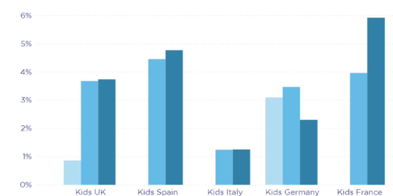 Kids Insights: Kids and Brands Flocking to Gaming