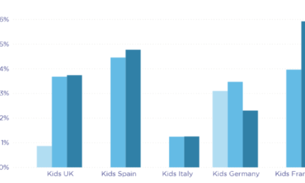 Kids Insights: Kids and Brands Flocking to Gaming