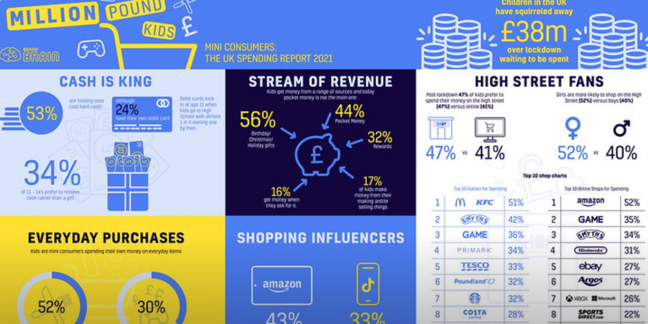 Major new report reveals British kids have squirreled away £38m to spend in 2021