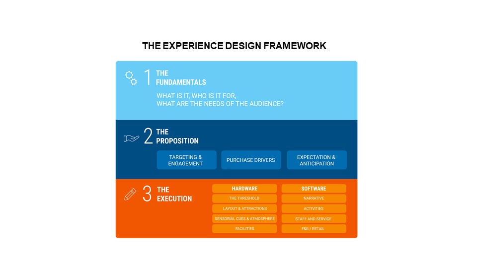 Gary Pope Outlines The Experience Design Framework