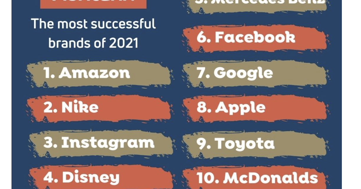 The most successful brands of 2021 revealed in study