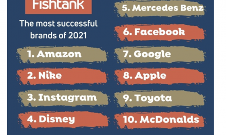 The most successful brands of 2021 revealed in study