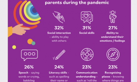 3/4 of Parents of Under-Fives Report Concerns about Development During Pandemic