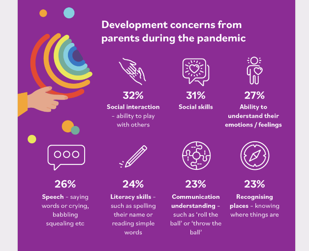 3/4 of Parents of Under-Fives Report Concerns about Development During Pandemic