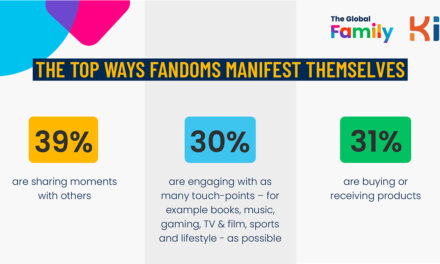 Global study from Kids Industries reveals 65% of children aged 4-13 have a fandom 