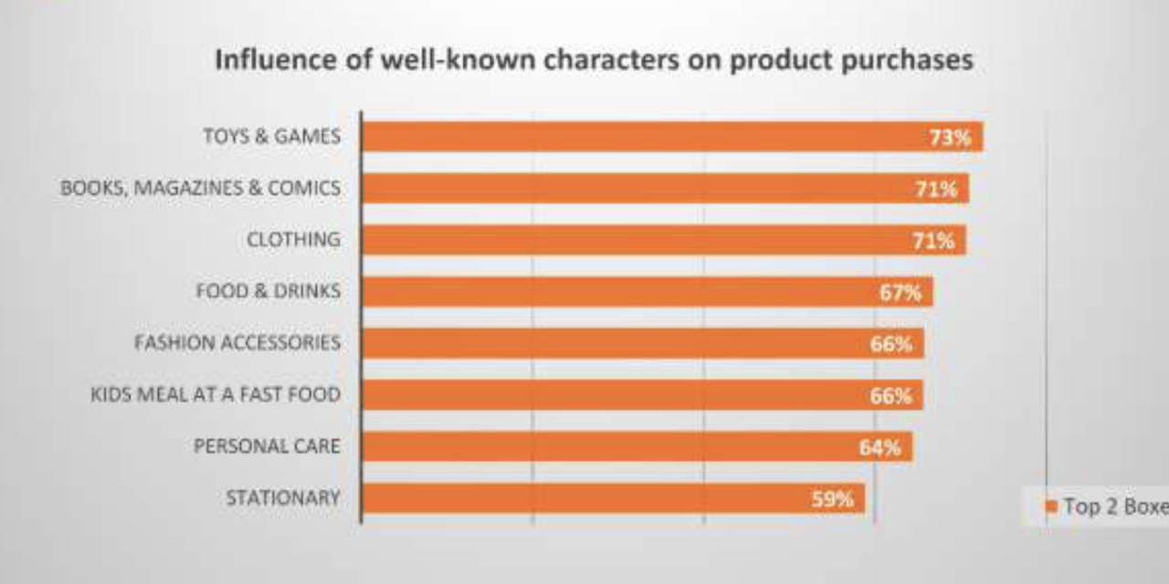 The power of licensing, by BrandTrends