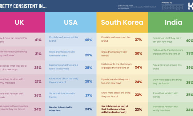 New study reveals children crave playful participation and fandom influence