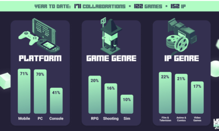 Mobile leads over consoles when it comes to IP collaborations